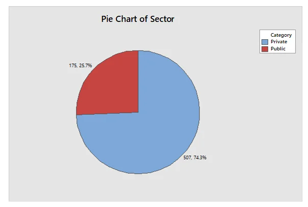 Draw pie chart for Sector